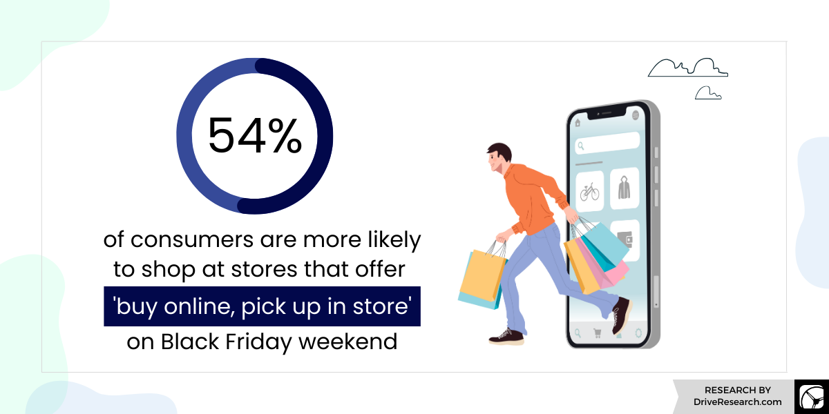 54% of U.S. shoppers agree they are more likely to shop at stores that offer 'buy online, pick up report 