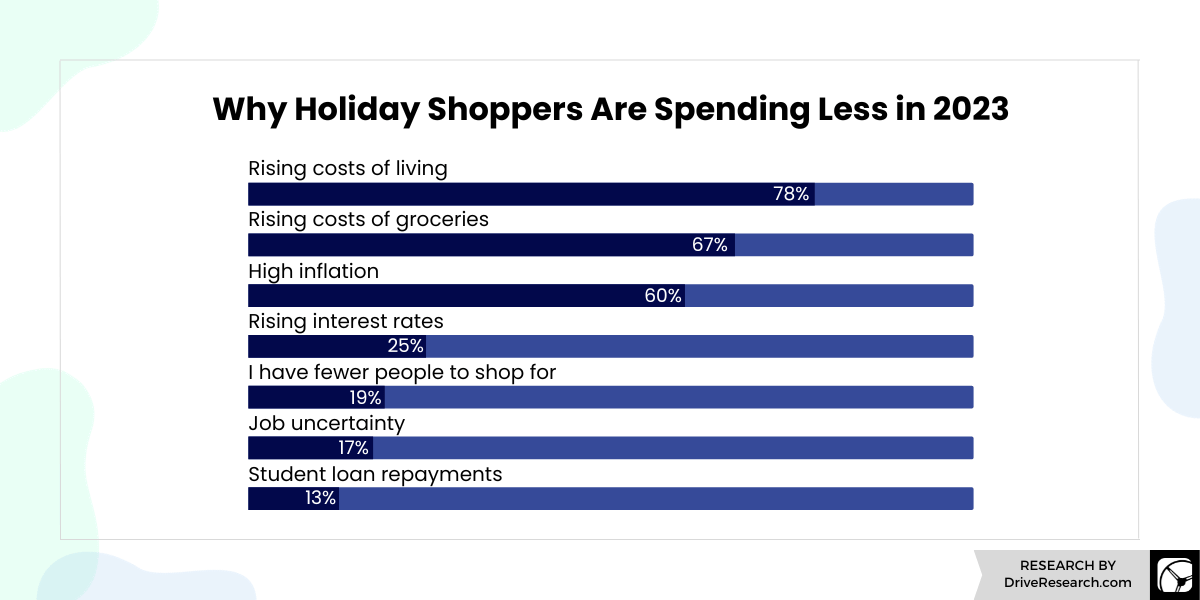 why holiday shopping is less in 2023