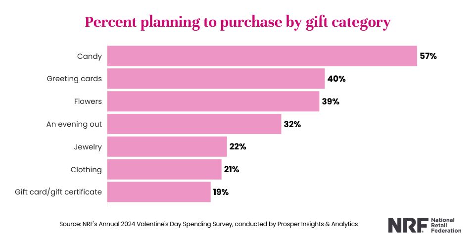 How much does the average u.s. consumer spend on valentine’s day?