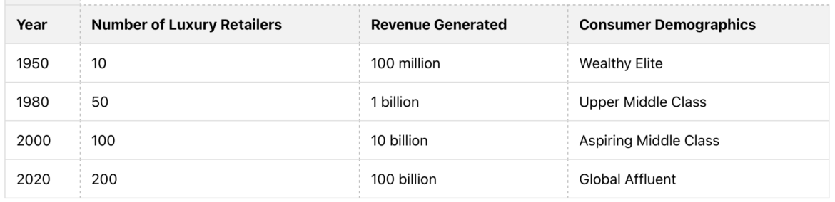The Evolution of Luxury Retail 