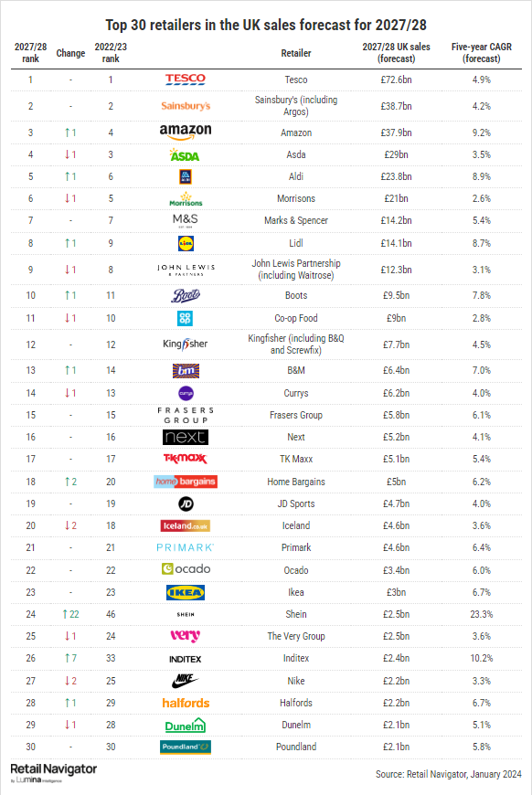 The top 30 biggest retailers in the UK