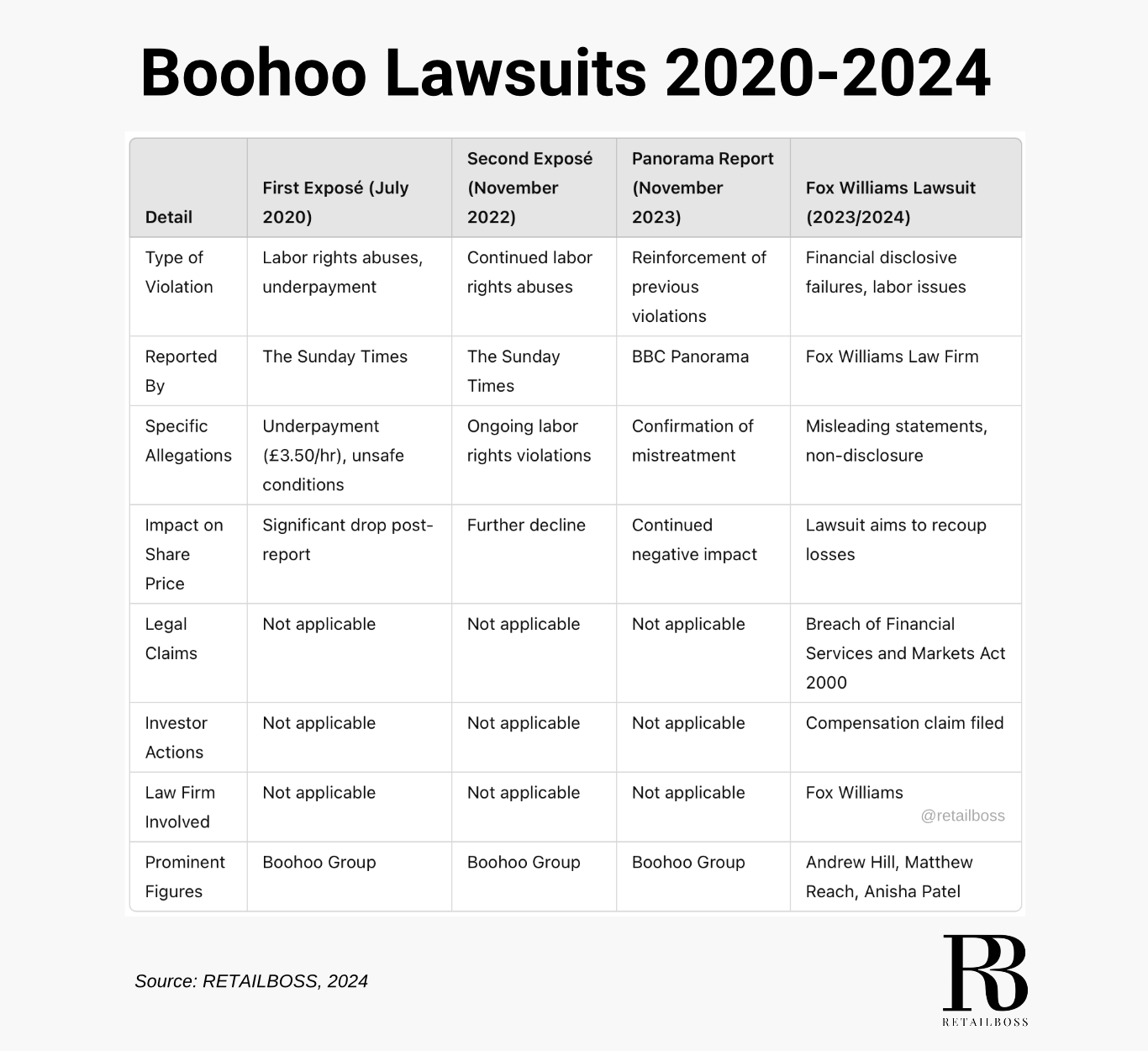 Boohoo Lawsuits Timeline: Investors Launch New Lawsuit