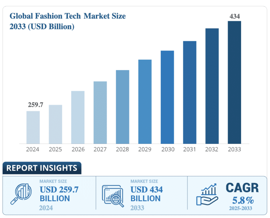  Inside the $434 Billion Fashion Tech Industry