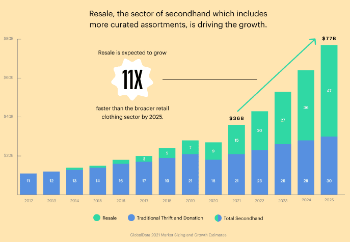 ThredUp Predicts $40 Billion Online Resale Market by 2029