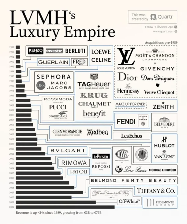 LVMH Luxury Empire