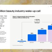 Beauty Brands Risk $86 Billion Beauty in Lost Revenue, Report