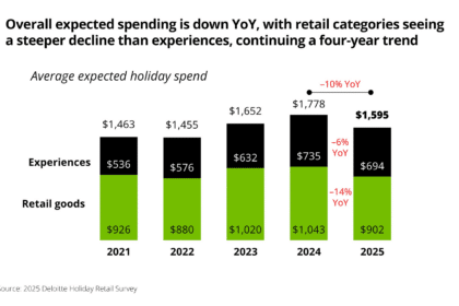 Deloitte Finds 57 Percent of Americans Expect Economy to Weaken Into 2026