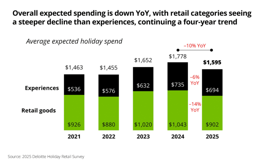 Deloitte Finds 57 Percent of Americans Expect Economy to Weaken Into 2026