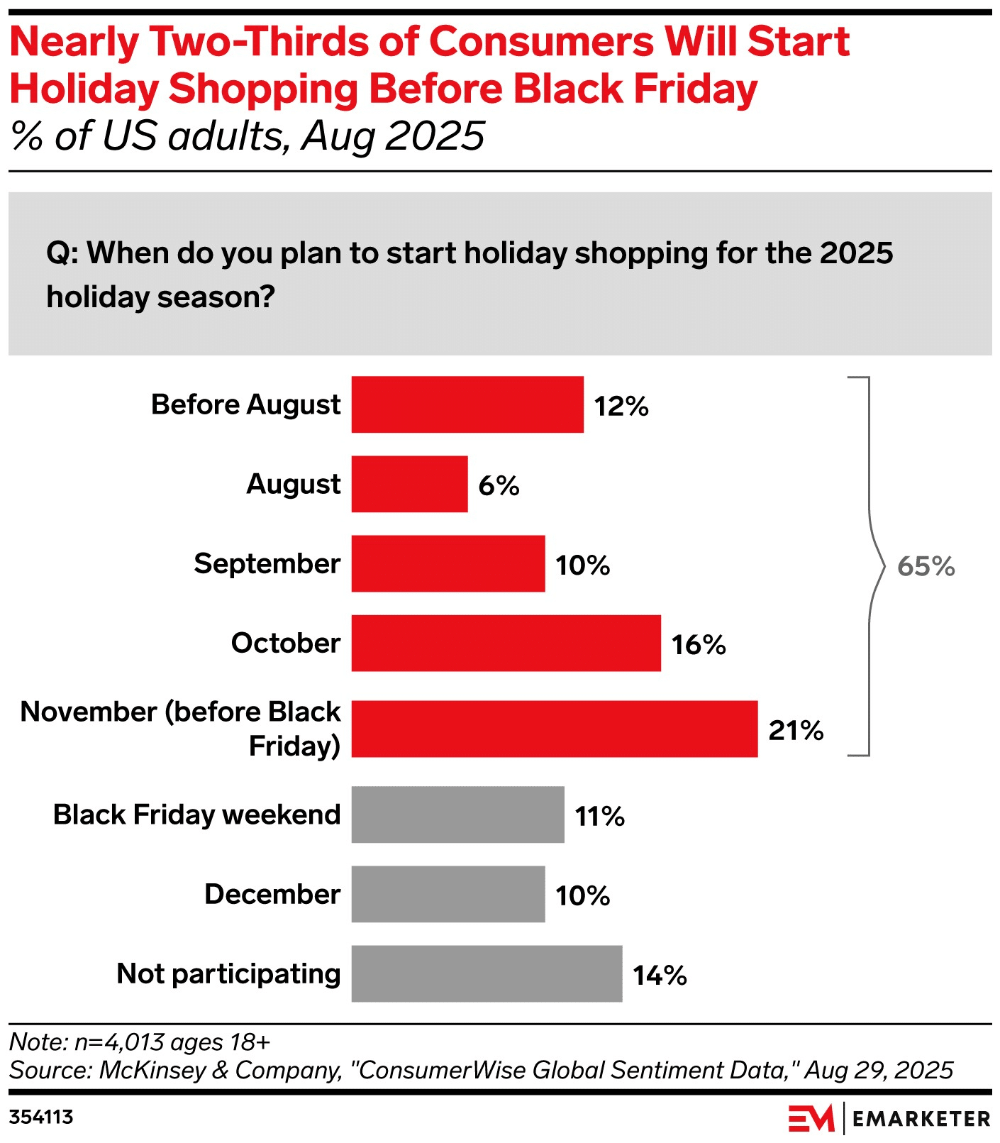 eMarketer 2025 Outlook Shows AI and Social Media Drive Early Holiday Shopping Surge