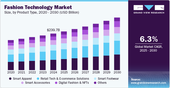 Fashion Tech Market to Surpass $345 Billion as AI and AR Drive Growth Through 2030