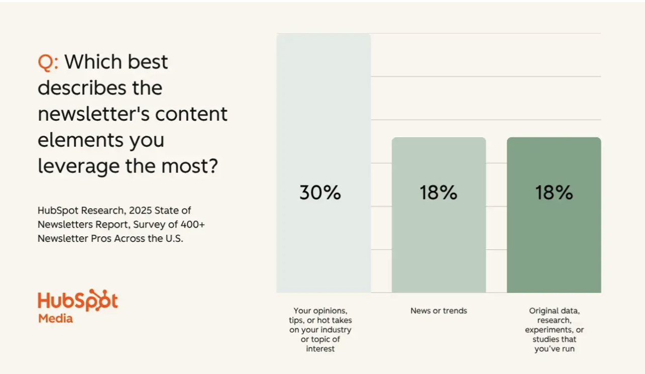 HubSpot 2025 State of Newsletters survey chart