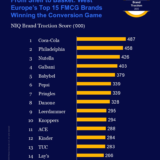 Coca-Cola Leads New NIQ Brand Traction Score Ranking Across Western Europe