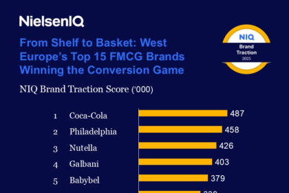 Coca-Cola Leads New NIQ Brand Traction Score Ranking Across Western Europe