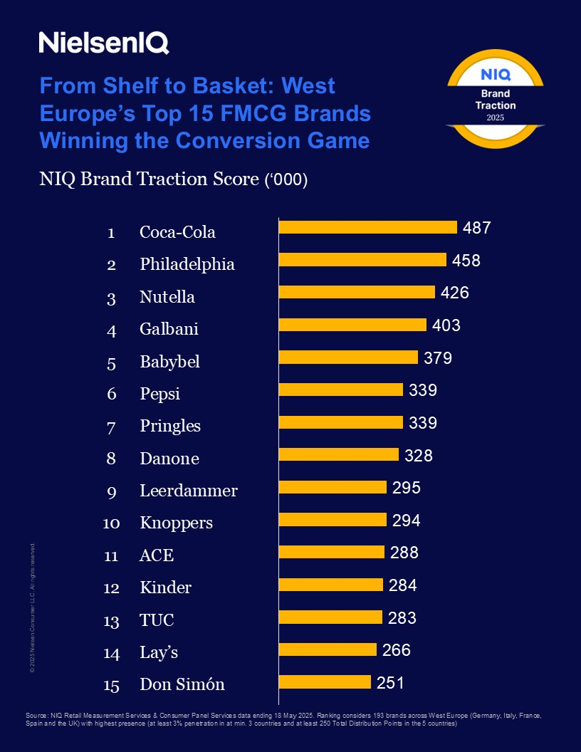 Coca-Cola Leads New NIQ Brand Traction Score Ranking Across Western Europe
