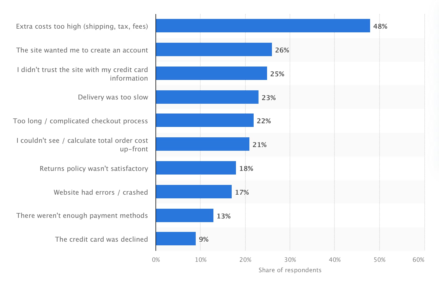 Reasons for Abandonment During Checkout in the U.S.