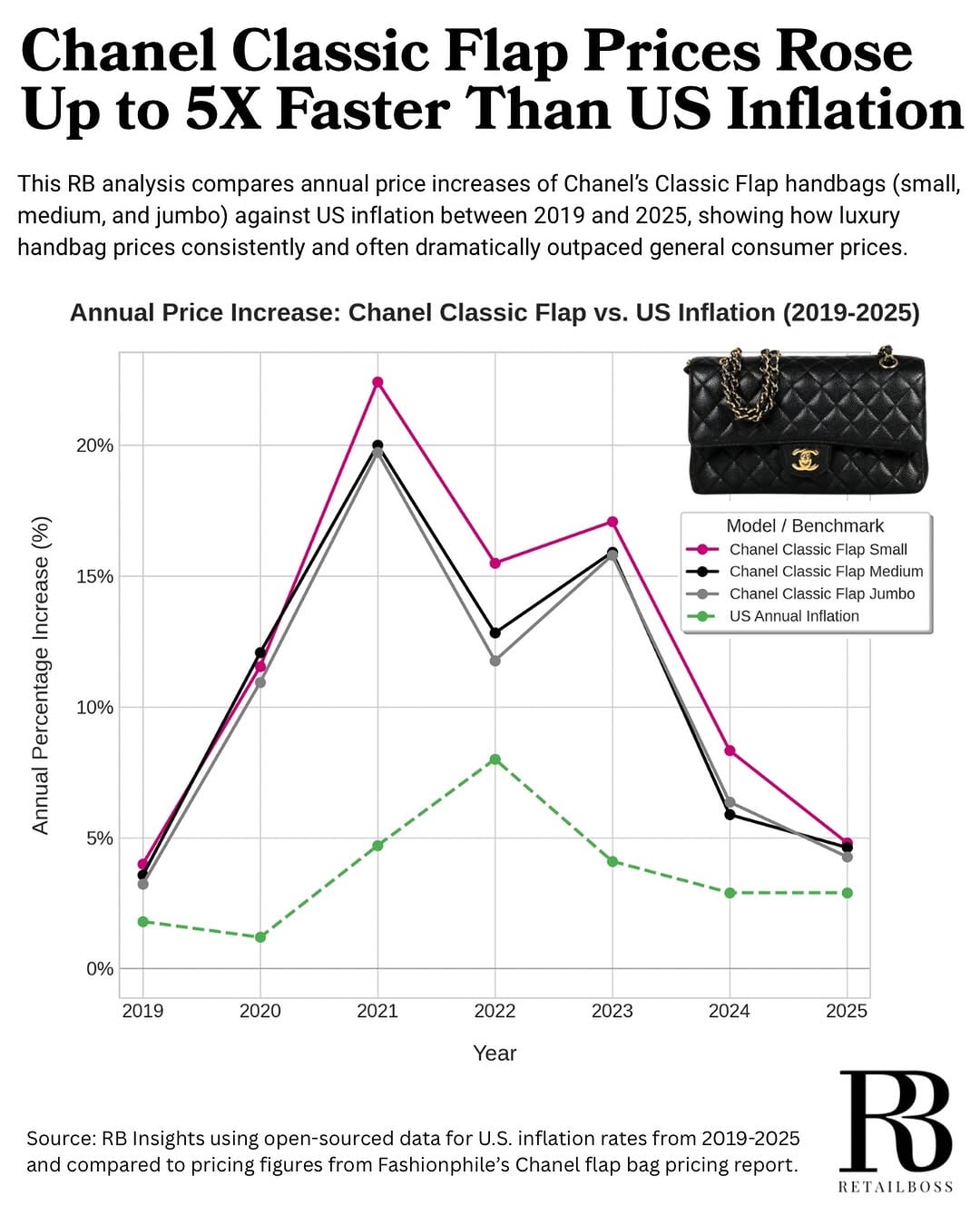 The Chanel Classic Flap Almost Doubled In Price While Us Inflation Rose