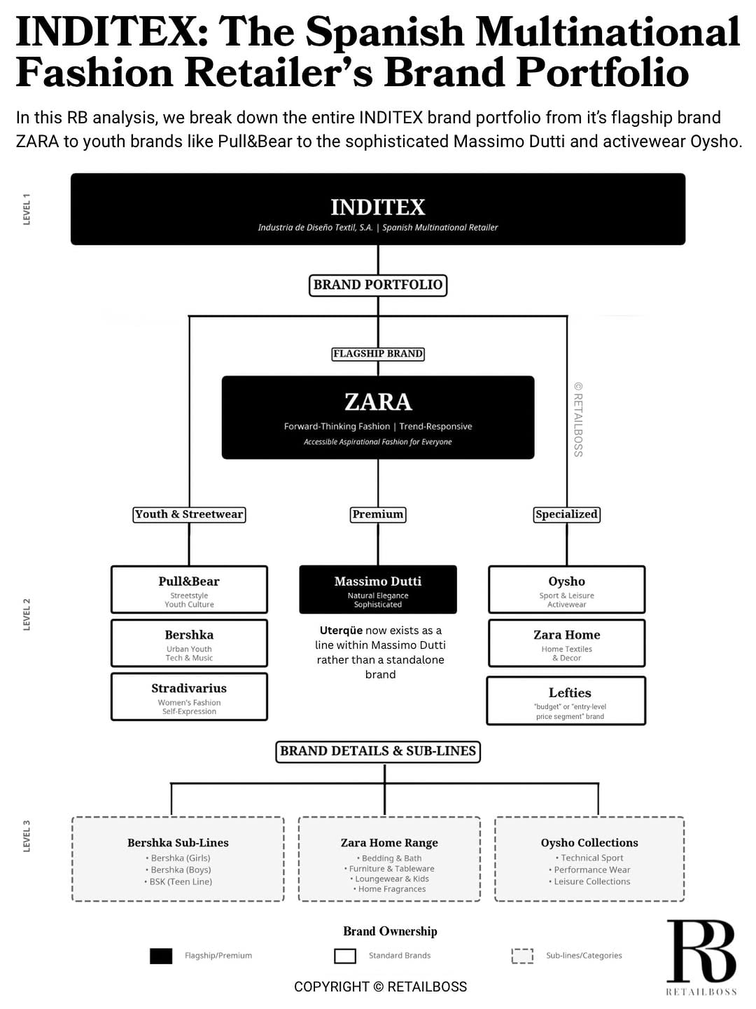 How Inditex Architects Retail From Lefties Value To Massimo Dutti Luxury Heritage