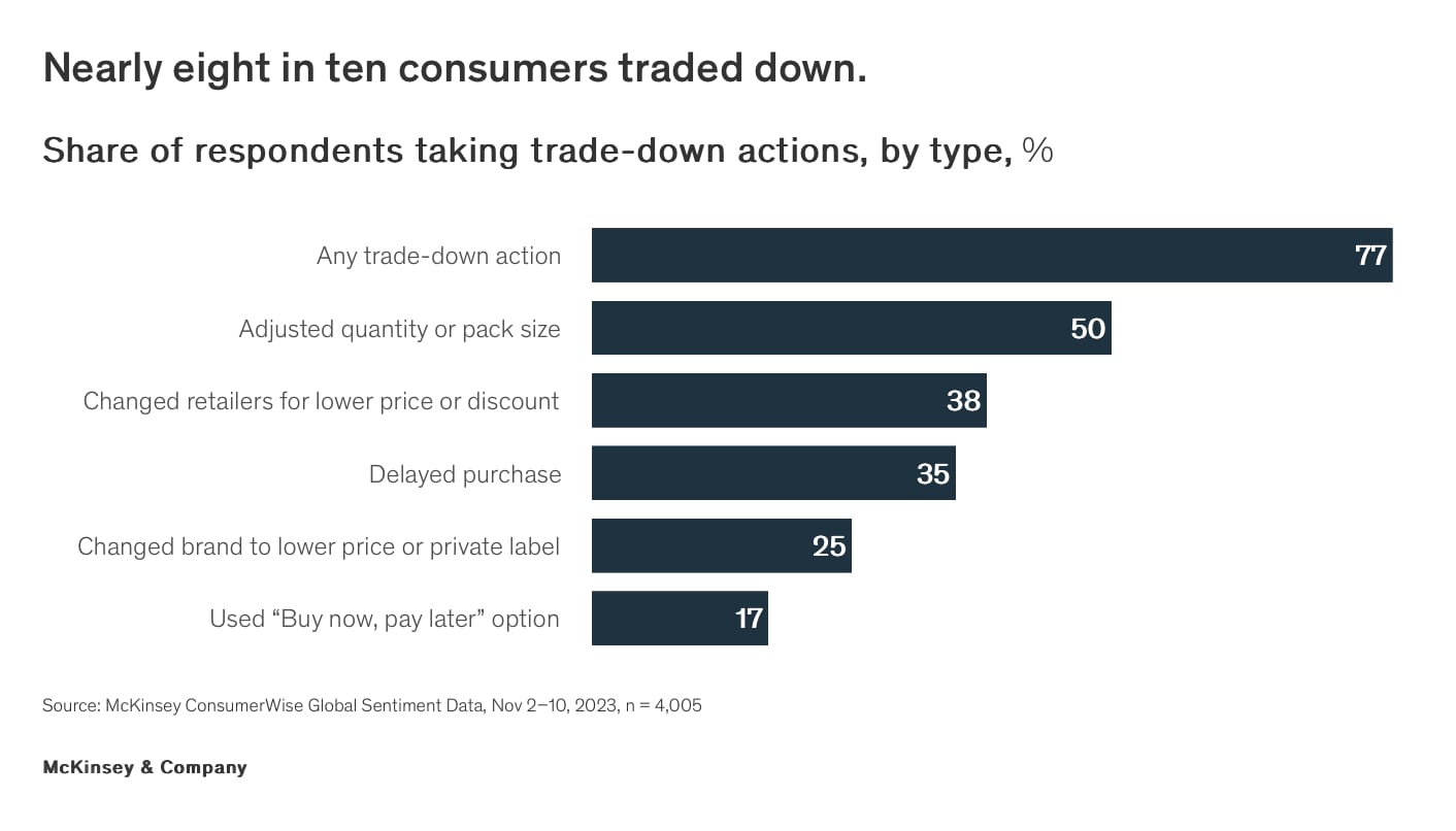 77% U.S. Shoppers Continue to Trade Down 