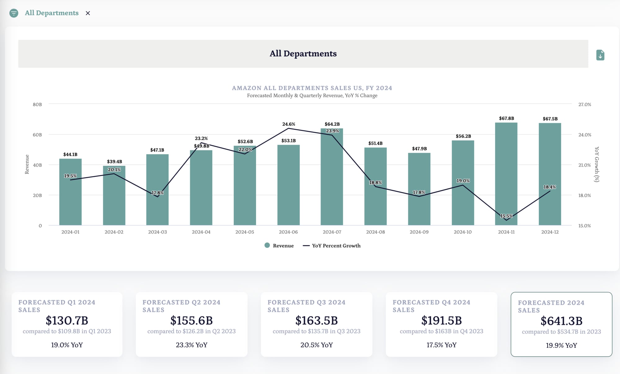 Amazon US Retail Sales Forecasted to Grow by More than $100 Billion in 2024