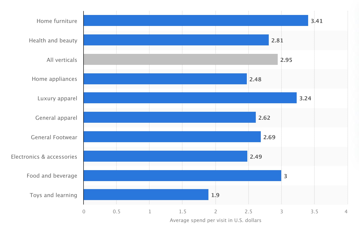 Average e-commerce spending per online shopper worldwide per visit in 4th quarter 2023, by category