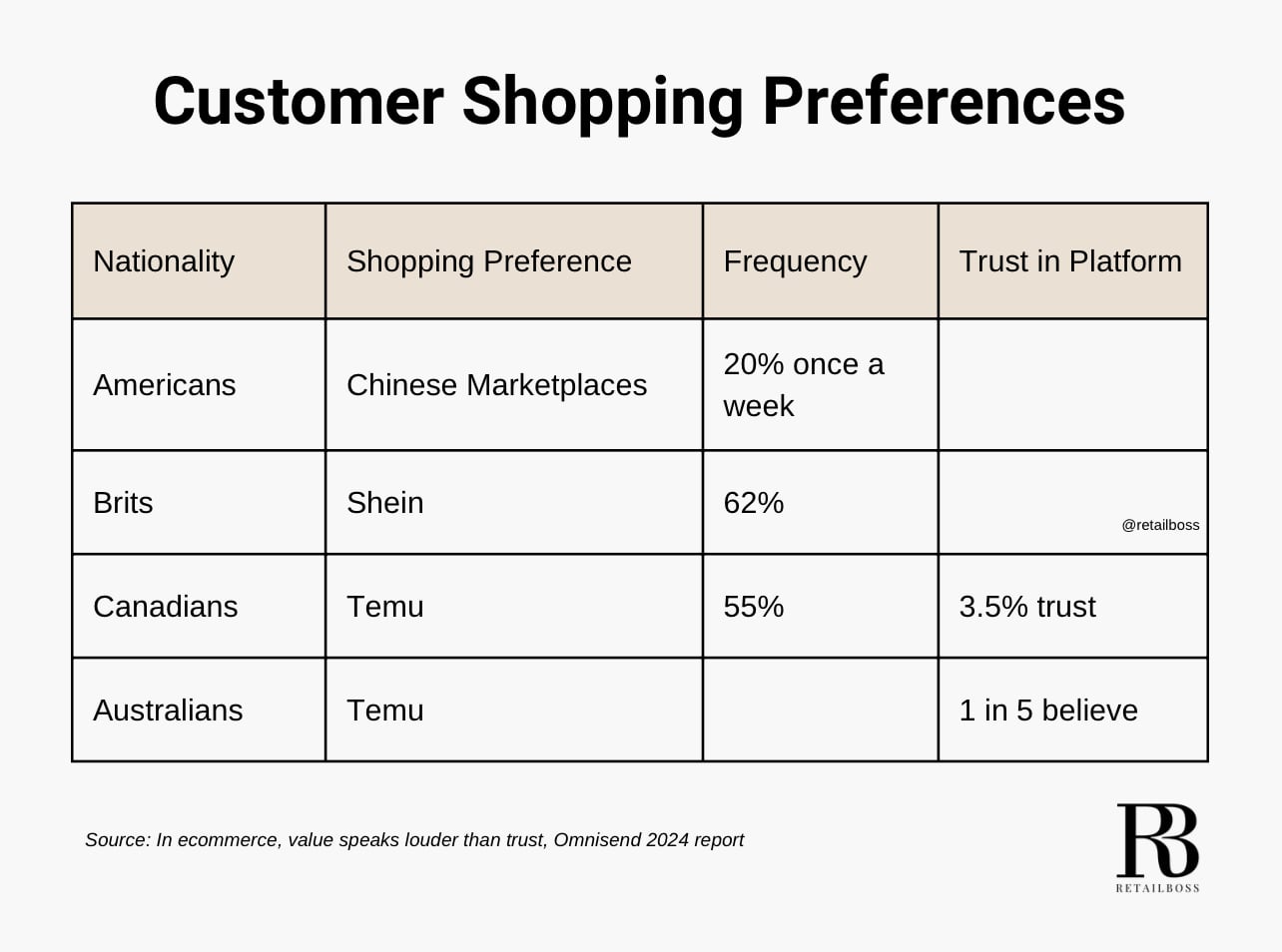 Customer Shopping Preferences
