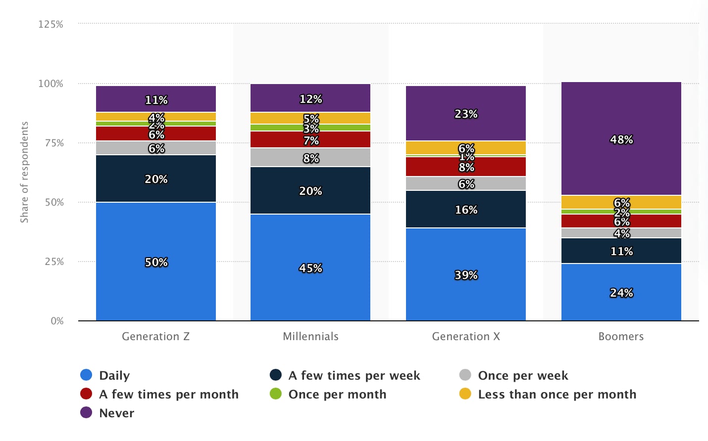 Frequency of using social media as a source of news in the U.S.
