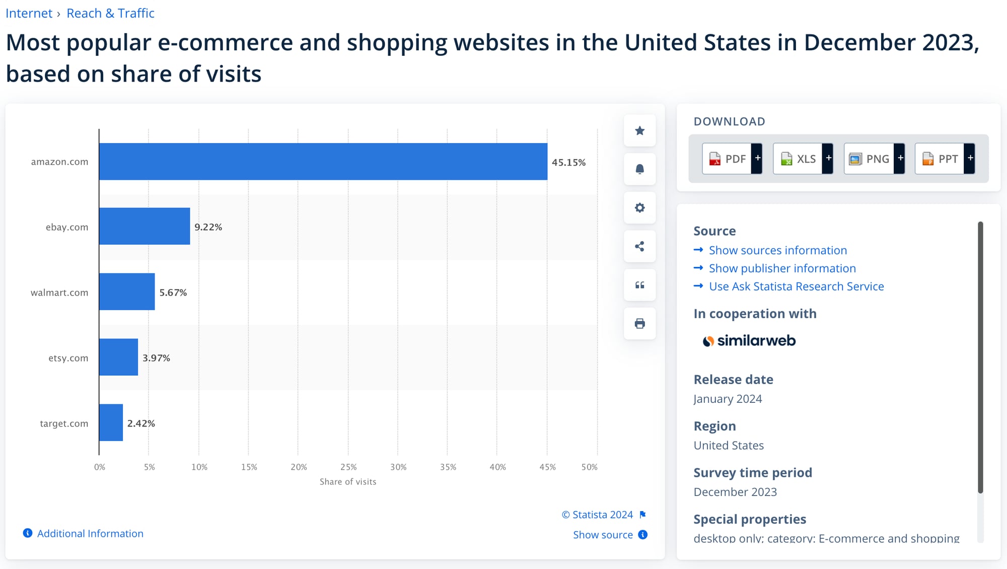 Leading e-commerce and shopping websites in the U.S., based on visit share