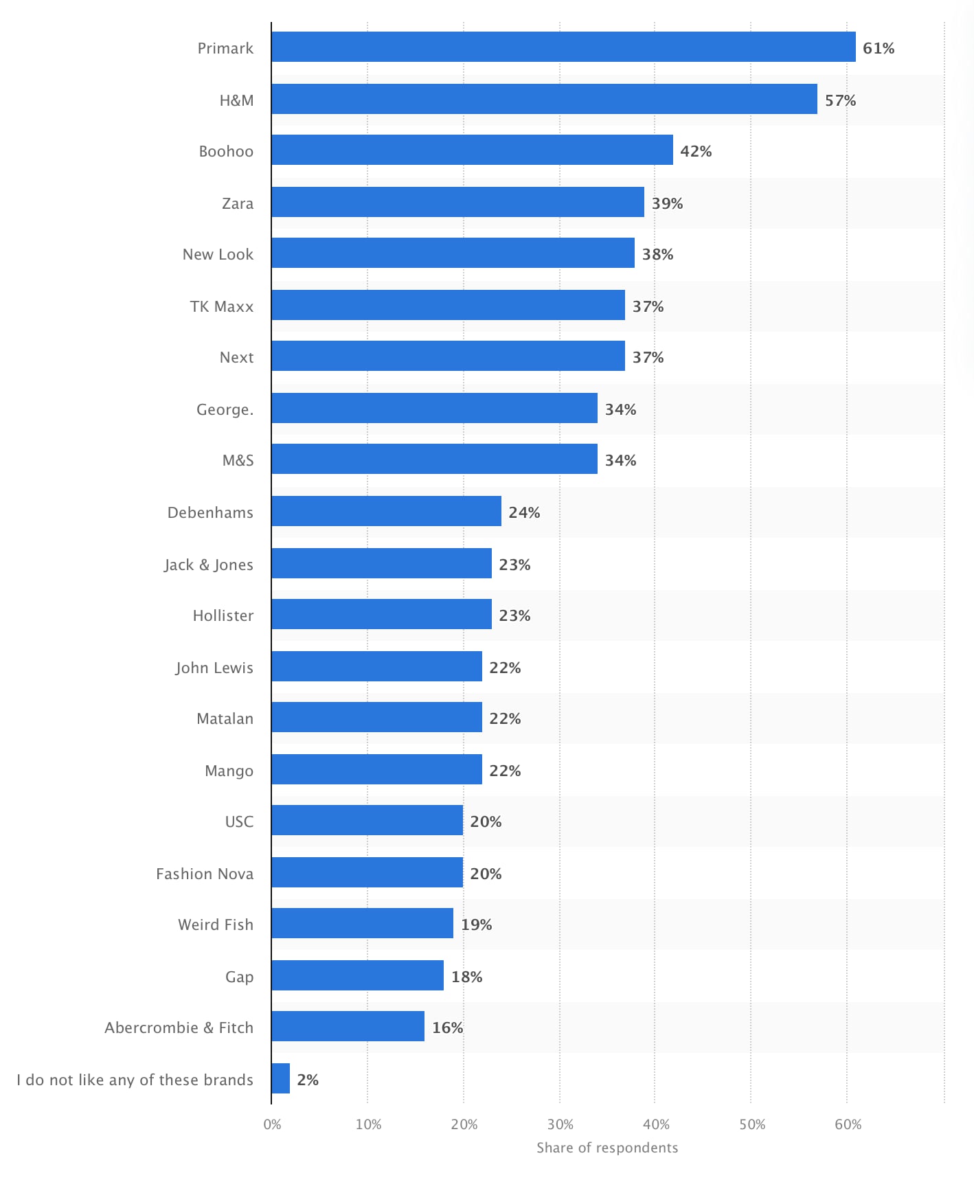 Leading fashion stores among Generation Z ranked by brand popularity in the United Kingdom