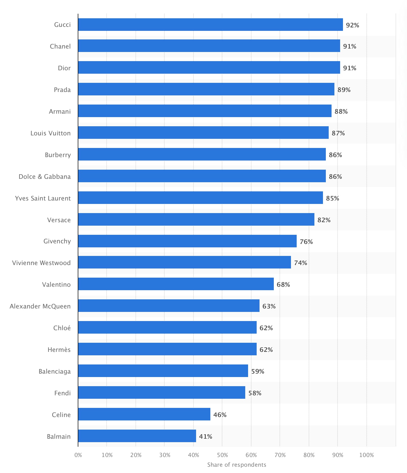 Leading luxury fashion brands ranked by brand awareness in the United Kingdom in 2023