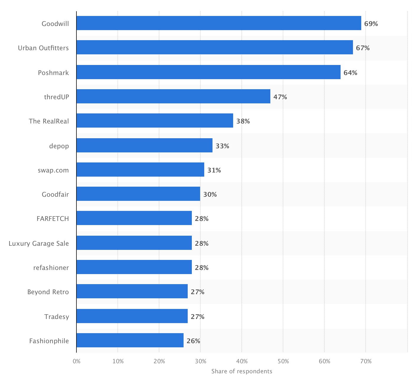 Leading second-hand apparel online shops ranked by brand awareness (U.S.)