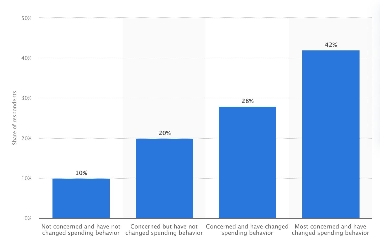 Levels of concern and changes in spending behavior for global consumers in 2023