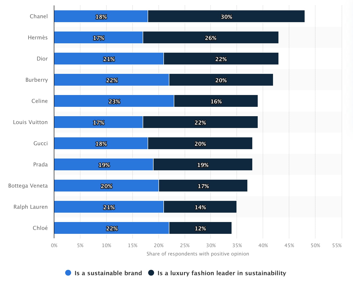 Most Sustainable Luxury Brands Worldwide