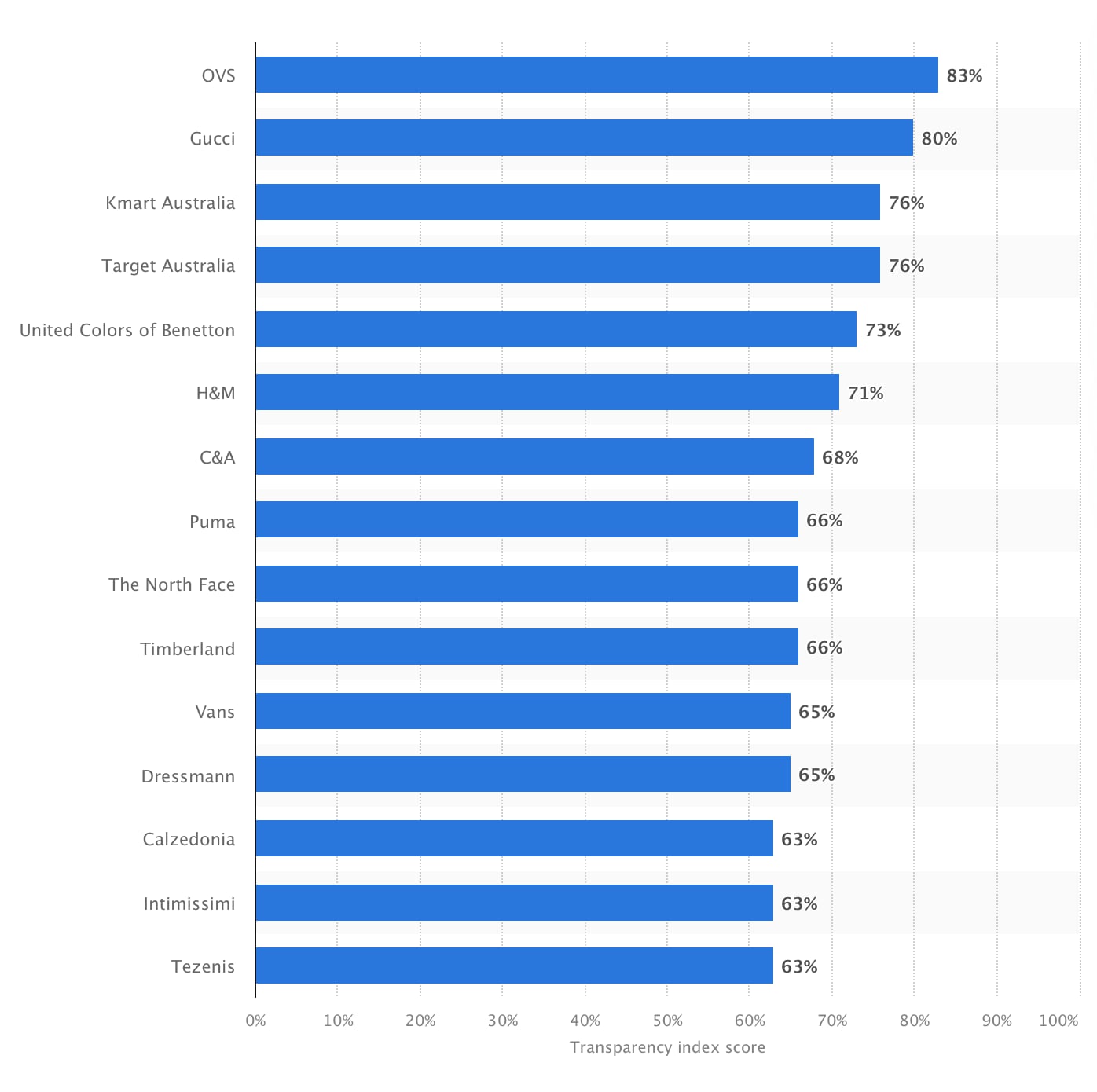 Most transparent fashion companies worldwide in 2023