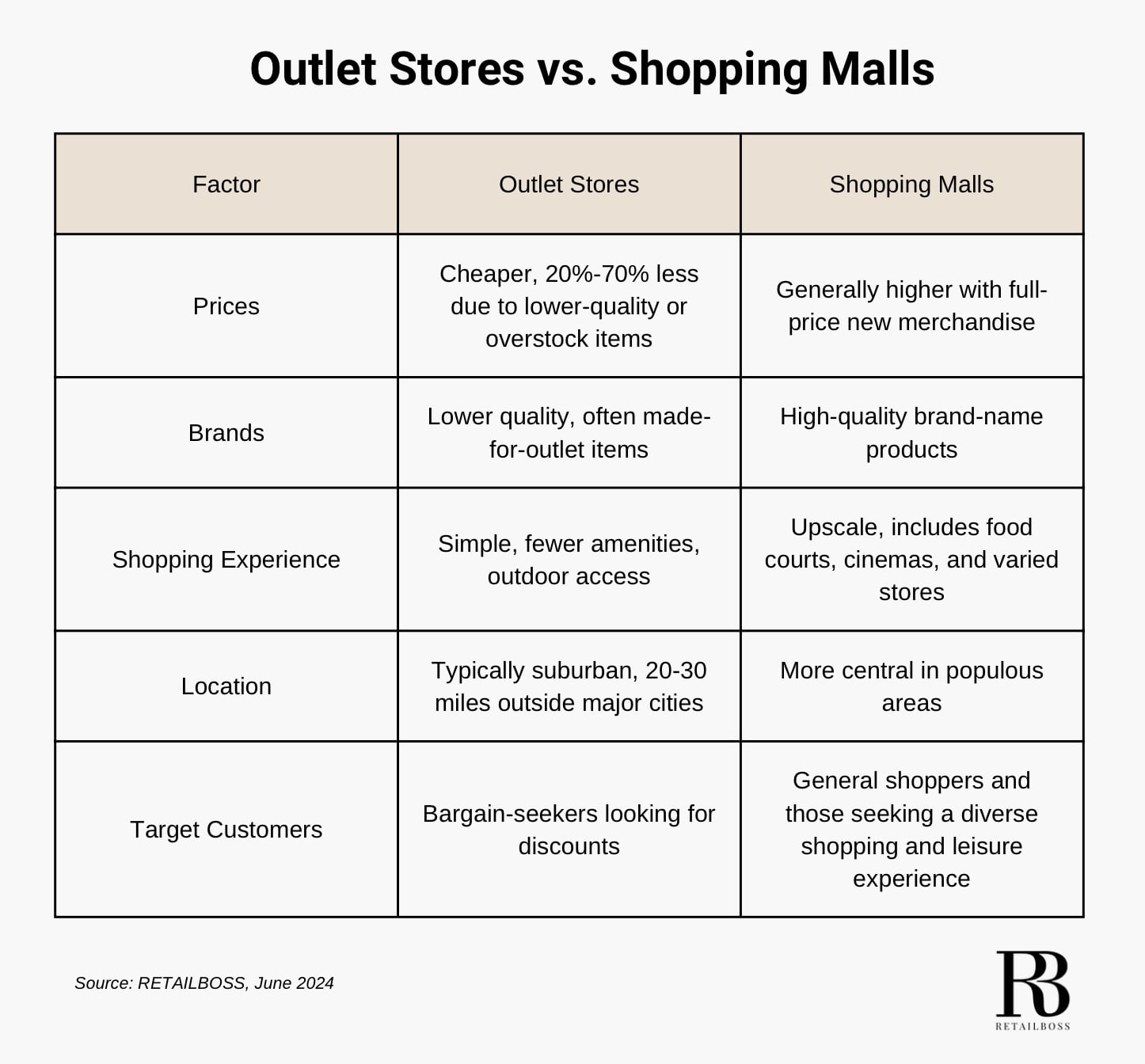 Outlet Stores vs. Shopping Malls