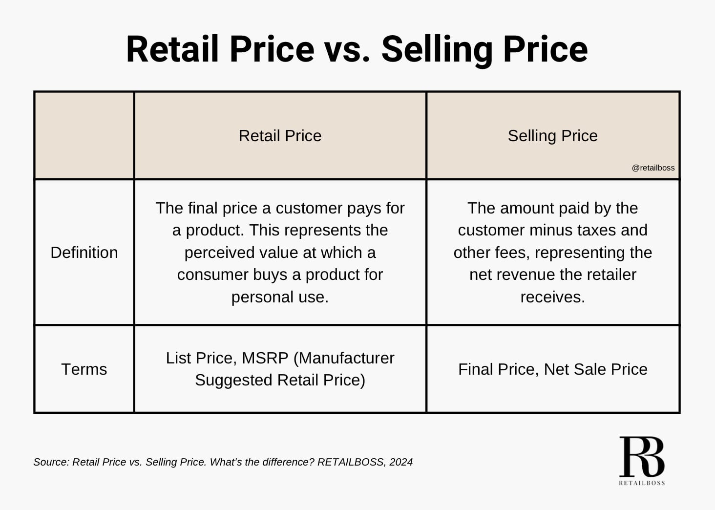 Retail Price vs. Selling Price
