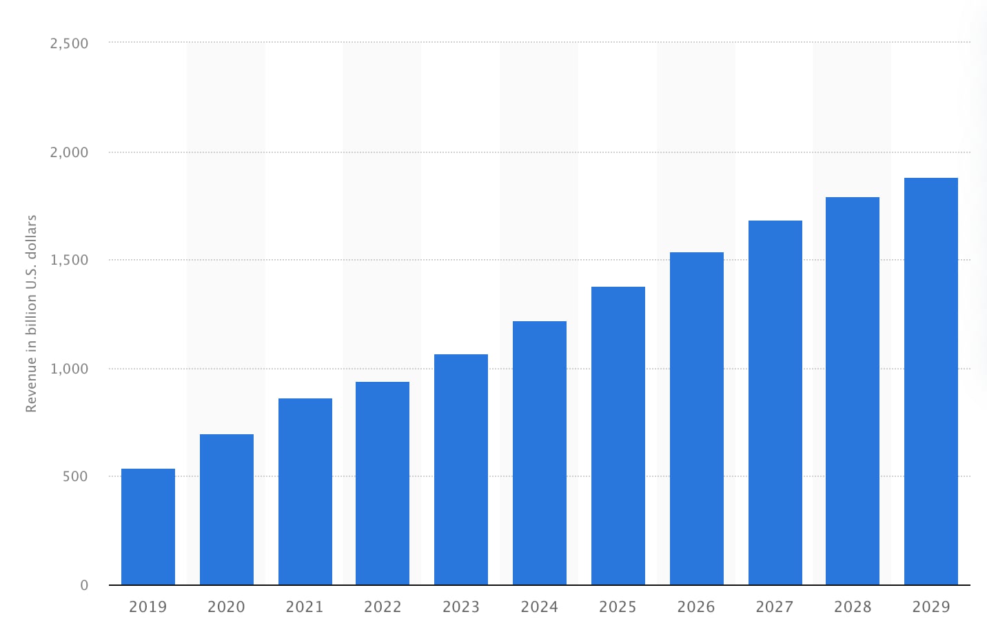 Revenue of the e-commerce industry in the U.S. 2019-2029