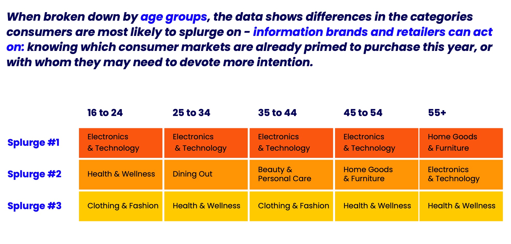 Consumer Culture Report, Categories consumers are most likely to splurge on