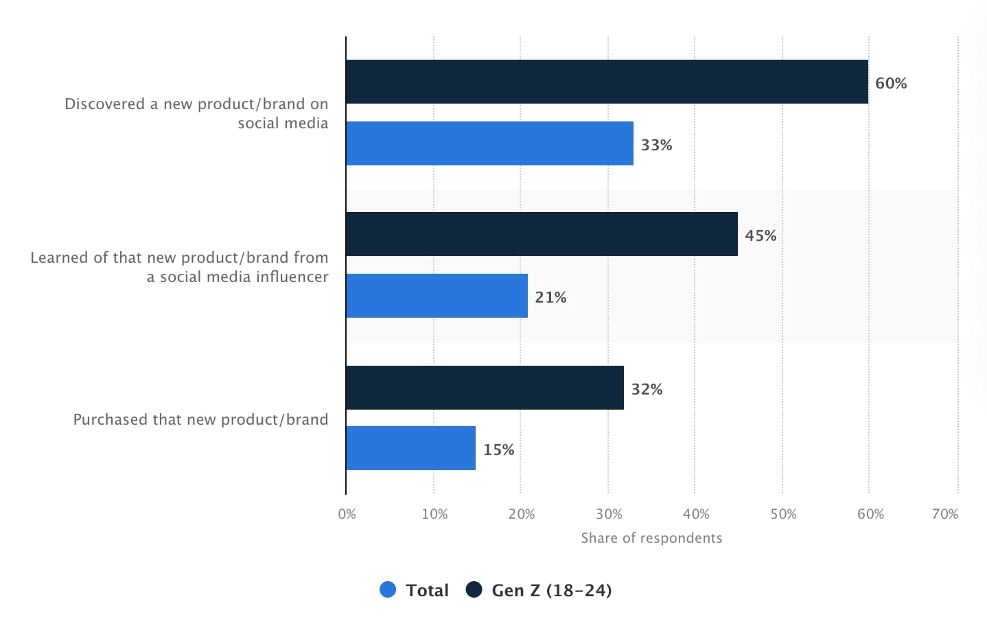 One-third of all shoppers found a new product or brand through social media in the six months leading up to the 2023 survey, nearly half the rate observed among Gen Z consumers, which stood at 60 percent. Likewise, the proportion of Gen Z consumers who discovered a product or brand through a social media influencer, as well as those who made a purchase, was nearly double that of the overall consumer base.