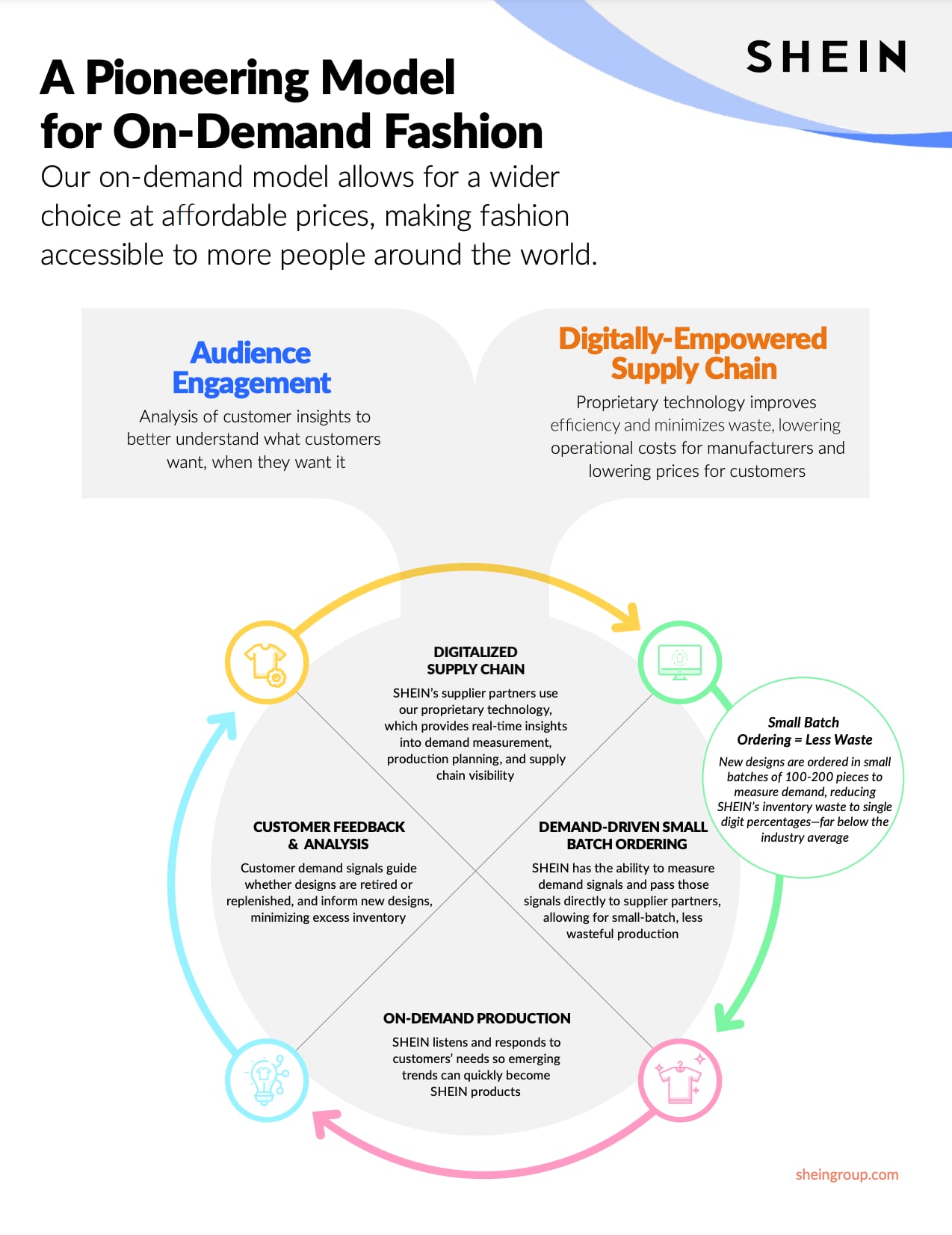 Shein's On-Demand Business Model