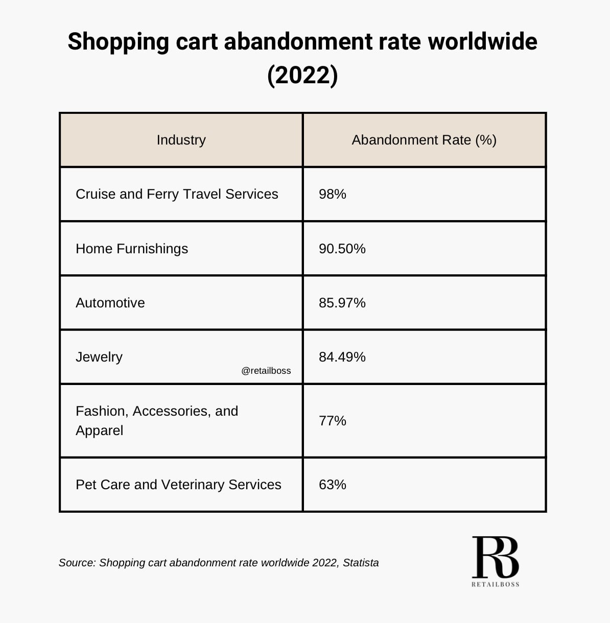Shopping cart abandonment rate worldwide, by industry (Ranking)