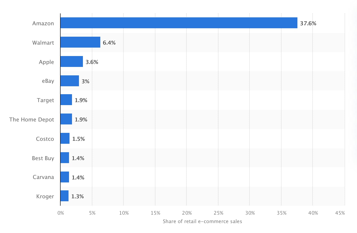 The 10 Largest Online Retailers in the U.S.