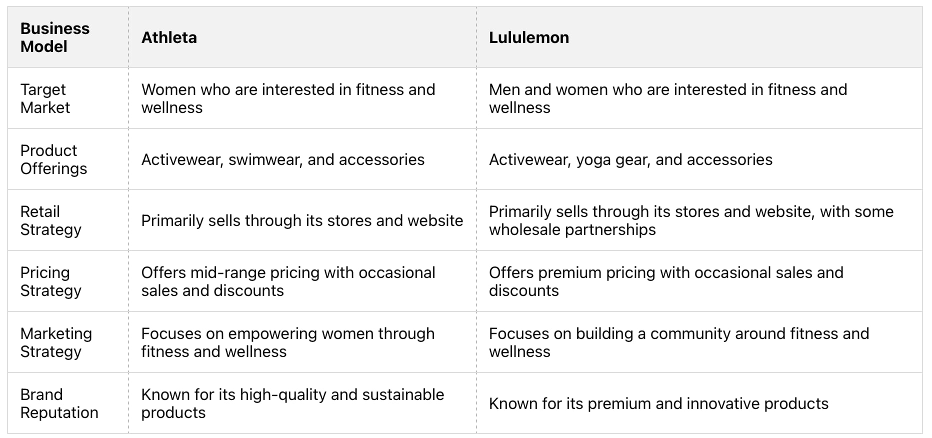 The Business Models of Athleta and Lululemon