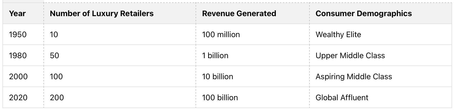 The Evolution of Luxury Retail 