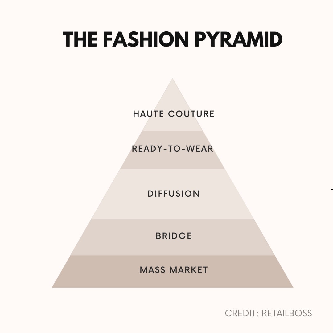 The Fashion Pyramid of Brands