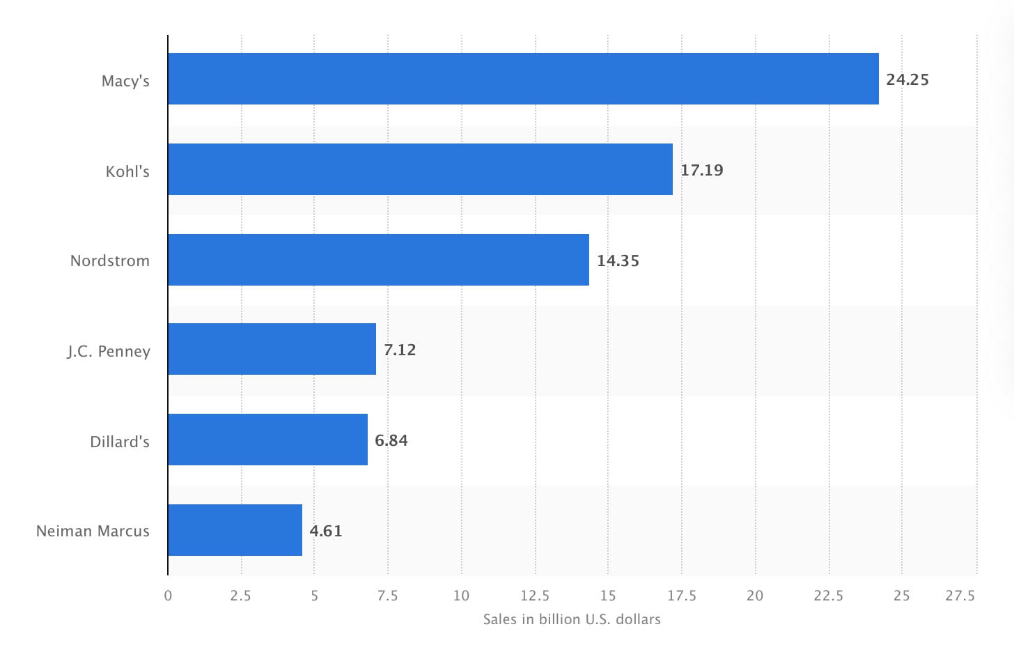 United States: leading department stores 2022, by sales
