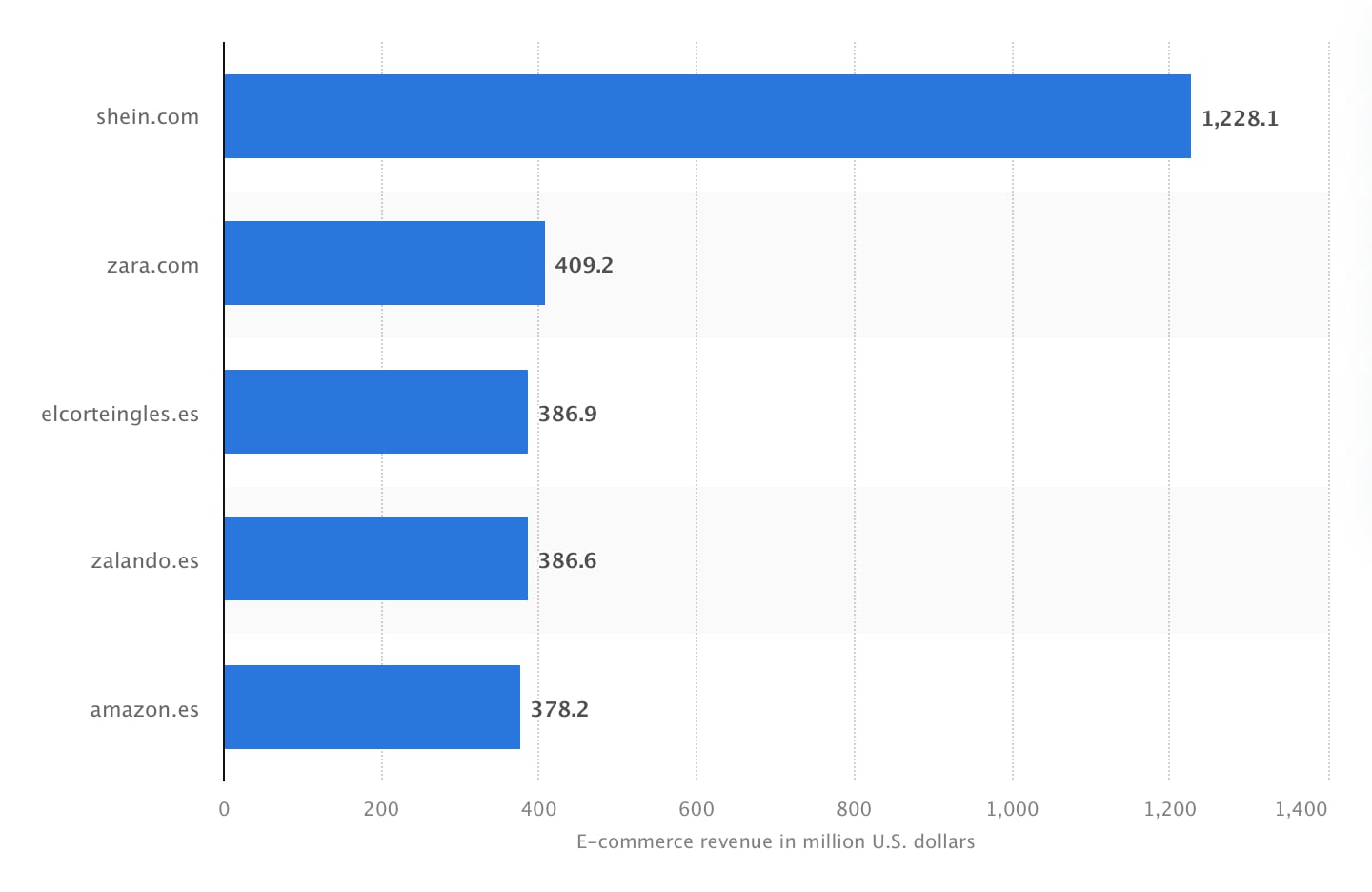 Top online stores in Spain 2023, by net sales