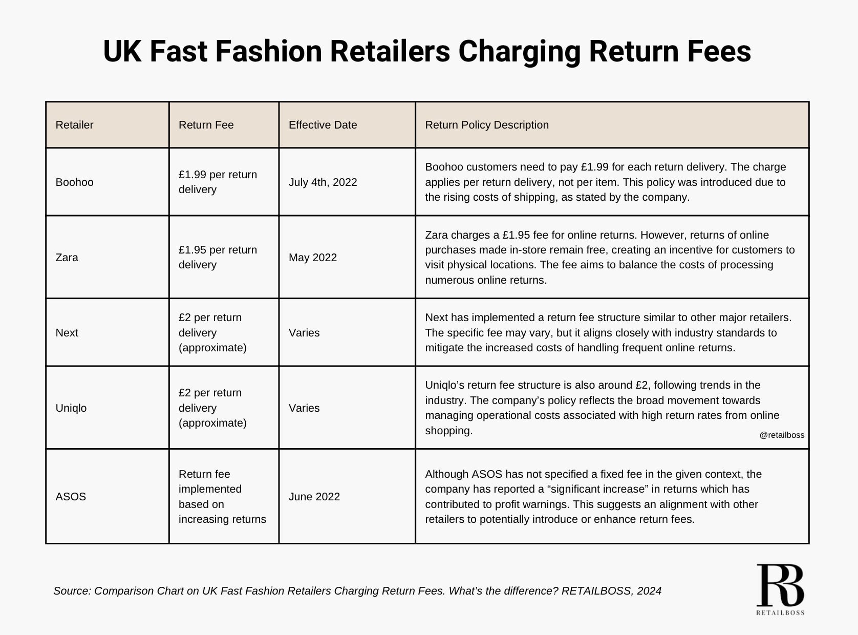 UK Fast Fashion Retailers Charging Return Fees