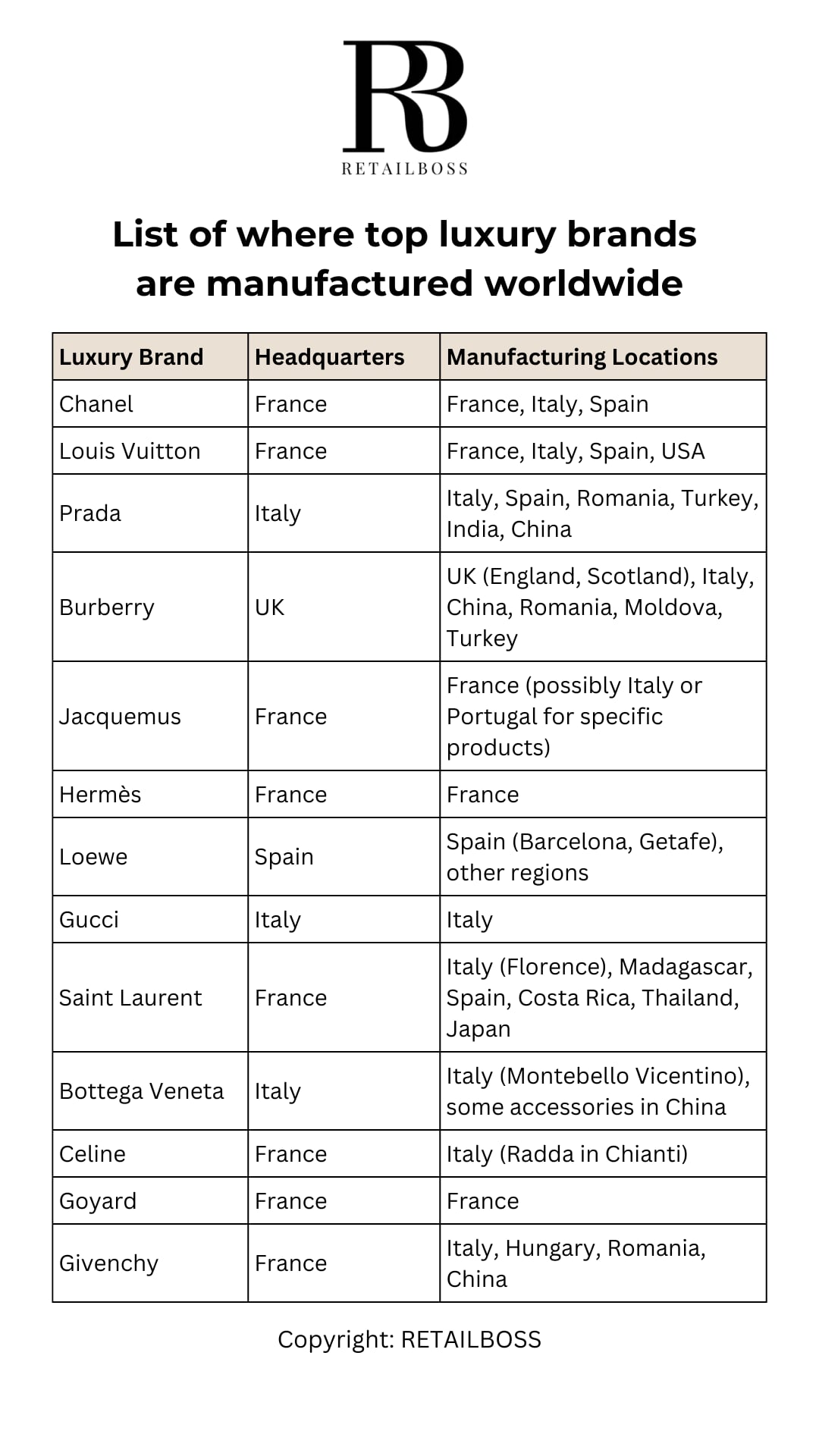 Luxury Brand Headquarters Manufacturing Locations Chanel France France, Italy, Spain Louis Vuitton France France, Italy, Spain, USA Prada Italy Italy, Spain, Romania, Turkey, India, China Burberry UK UK (England, Scotland), Italy, China, Romania, Moldova, Turkey Jacquemus France France (possibly Italy or Portugal for specific products) Hermès France France Loewe Spain Spain (Barcelona, Getafe), other regions Gucci Italy Italy Saint Laurent France Italy (Florence), Madagascar, Spain, Costa Rica, Thailand, Japan Bottega Veneta Italy Italy (Montebello Vicentino), some accessories in China Celine France Italy (Radda in Chianti) Goyard France France Givenchy France Italy, Hungary, Romania, China
