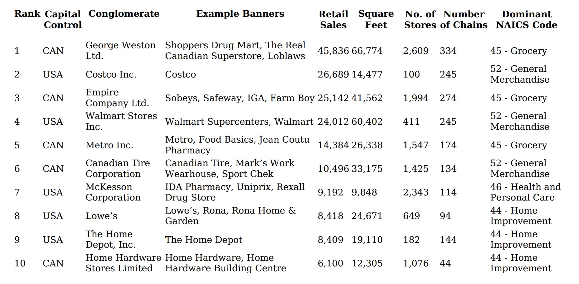 Biggest retailers in Canada (Top 10 List)