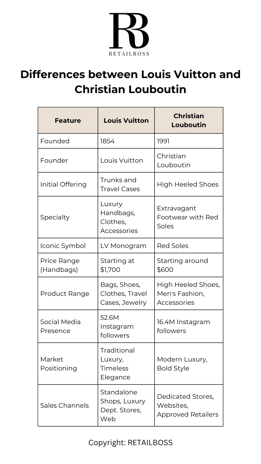 Differences Between Louis Vuitton Vs. Christian Louboutin
